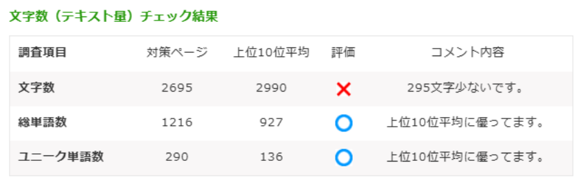 無料SEOツール「文字数カウント」を公開 ～上位10サイトと簡単に文字数、単語数を比較。弱点がわかる！～