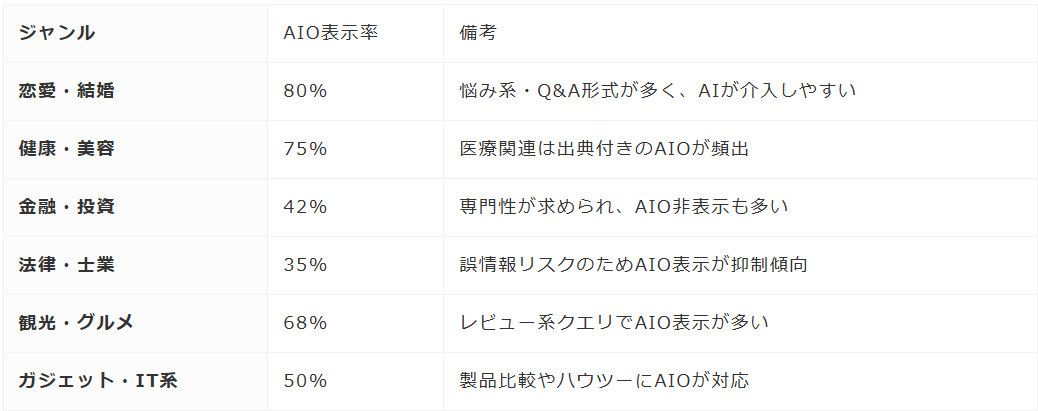 キーワードジャンルごとに、Google検索でAI Overviewが表示される確率を集計