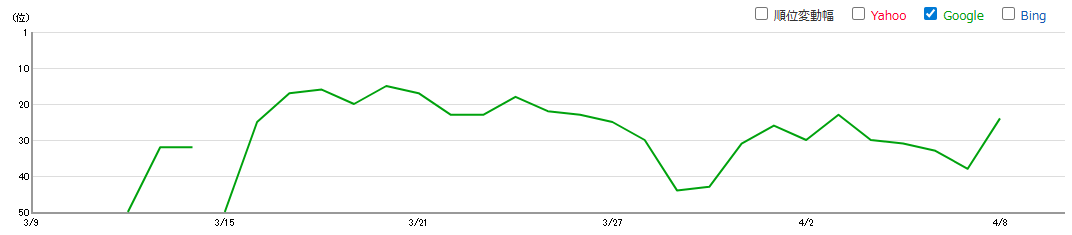 devo.jp記事の順位推移（2026年3月16日〜4月9日）