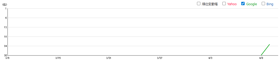 keywordfinder.jp記事の順位推移（2026年4月7日〜4月9日）