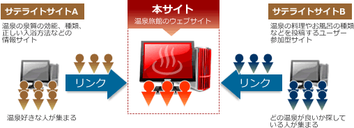 サテライトサイトによる本サイトへのアクセスイメージ