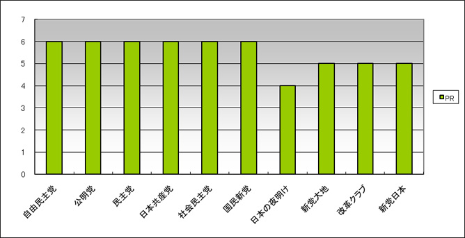 政党サイトのページランク（PR）