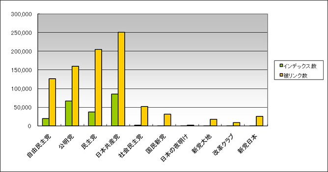 政党サイトのインデックス数、被リンク数