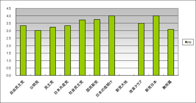 衆参議員サイトの政党別平均ページランク（PR）