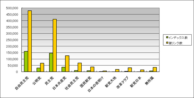 衆参議員サイトの政党別合計インデックス数、被リンク数