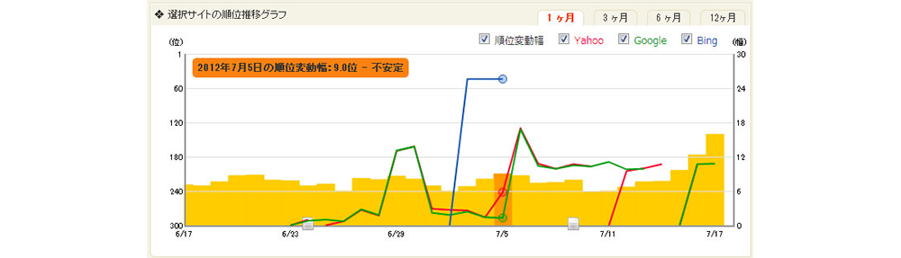 順位上昇・下落の傾向がわかる