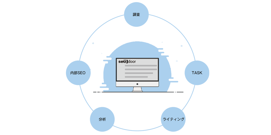 SEOツール「seodoor」ひとつで
必要な対策が進められます。