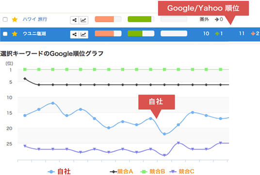 対策キーワードの順位を毎日自動取得！