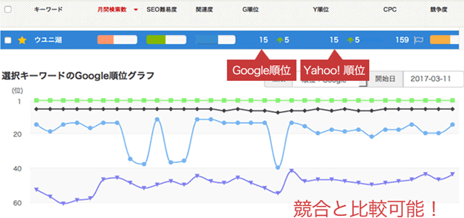 自社と競合の順位を自動取得