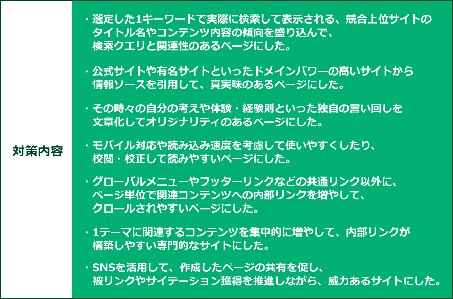 対策内容　・選定した1キーワードで実際に検索して表示される、競合上位サイトのタイトル名やコンテンツ内容の傾向を盛り込んで、検索クエリと関連性のあるページにした。・公式サイトや有名サイトといったドメインパワーの高いサイトから情報ソースを引用して、真実味のあるページにした。・その時々の自分の考えや体験・経験則といった独自の言い回しを文章化してオリジナリティのあるページにした。・モバイル対応や読み込み速度を考慮して使いやすくしたり、校閲・校正して読みやすいページにした。・グローバルメニューやフッターリンクなどの共通リンク以外に、ページ単位で関連コンテンツへの内部リンクを増やして、クロールされやすいページにした。・1テーマに関連するコンテンツを集中的に増やして、内部リンクが構築しやすい専門的なサイトにした。・SNSを活用して、作成したページの共有を促し、被リンクやサイテーション獲得を推進しながら、威力あるサイトにした。