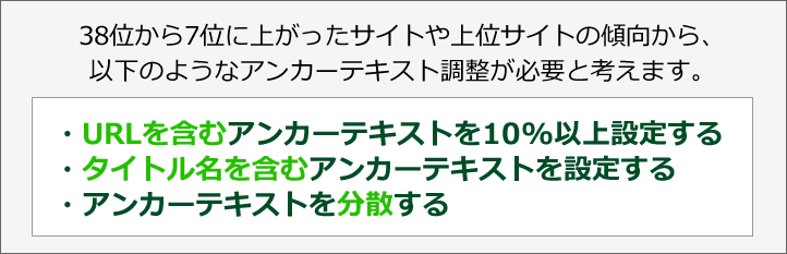 38位から7位に上がったサイトや上位サイトの傾向から、以下のようなアンカーテキスト調整が必要と考えます。・URLを含むアンカーテキストを10%以上設定する・タイトル名を含むアンカーテキストを設定する・アンカーテキストを分散する
