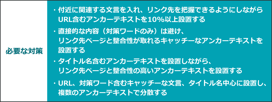 必要な対策 ・付近に関連する文言を入れ、リンク先を把握できるようにしながらURL含むアンカーテキストを10%以上設置する・直接的な内容(対策ワードのみ)は避け、リンク先ページと整合性が取れるキャッチーなアンカーテキストを設置する・タイトル名含むアンカーテキストを設置しながら、リンク先ページと整合性の高いアンカーテキストを設置する・URL、対策ワード含むキャッチーな文言、タイトル名中心に設置し、複数のアンカーテキストで分散する