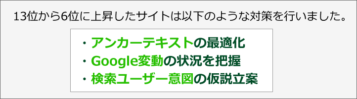 13位から6位に上昇したサイトは以下のような対策を行いました。・アンカーテキストの最適化・Google変動の状況を把握・検索ユーザー意図の仮説立案