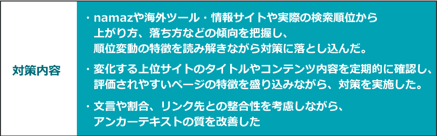 対策内容　・namazや海外ツール・情報サイトや実際の検索順位から上がり方、落ち方などの傾向を把握し、順位変動の特徴を読み解きながら対策に落とし込んだ。・変化する上位サイトのタイトルやコンテンツ内容を定期的に確認し、評価されやすいページの特徴を盛り込みながら、対策を実施した。・文言や割合、リンク先との整合性を考慮しながら、アンカーテキストの質を改善した