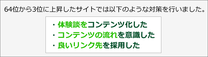 64位から3位に上昇したサイトでは以下のような対策を行いました。・体験談をコンテンツ化した・コンテンツの流れを意識した・良いリンク先を採用した