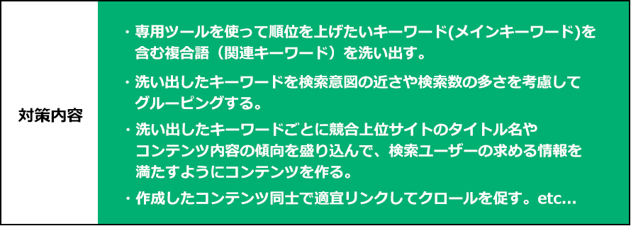 対策内容　・専用ツールを使って順位を上げたいキーワード（メインキーワード）を含む複合語を関連キーワードとして洗い出す。・洗い出した関連キーワードを検索意図の近さや検索数の多さを考慮してグルーピングする・洗い出したキーワードごとに競合上位サイトのタイトル名やコンテンツ内容の傾向を盛り込んで、検索ユーザーの求める情報を満たすようにコンテンツを作る。・メインコンテンツと関連コンテンツを相互リンクしたり、関連コンテンツ同士で適宜リンクしてクロールを促す。etc...