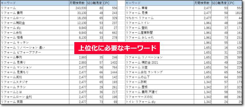 上位化に必要なキーワードのサンプル