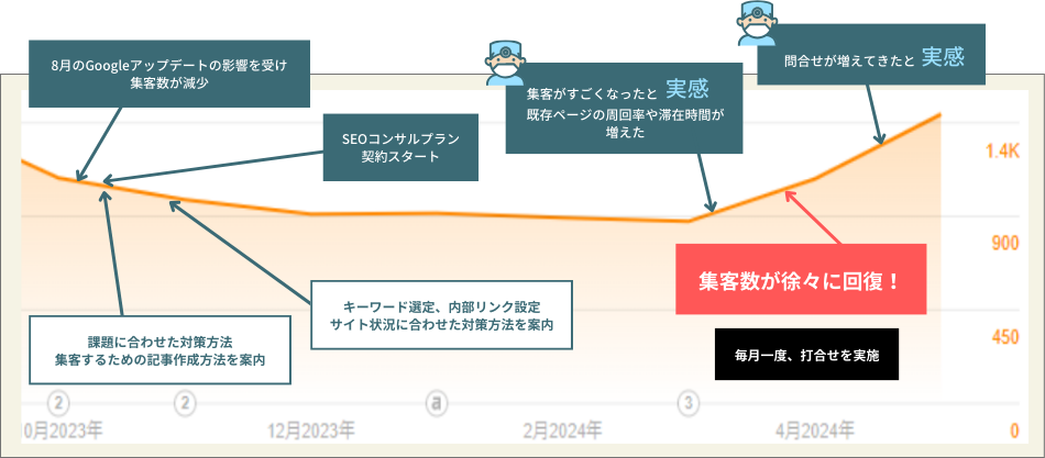 コアアップデートの影響でトラフィック減少した歯科サイトの復活事例