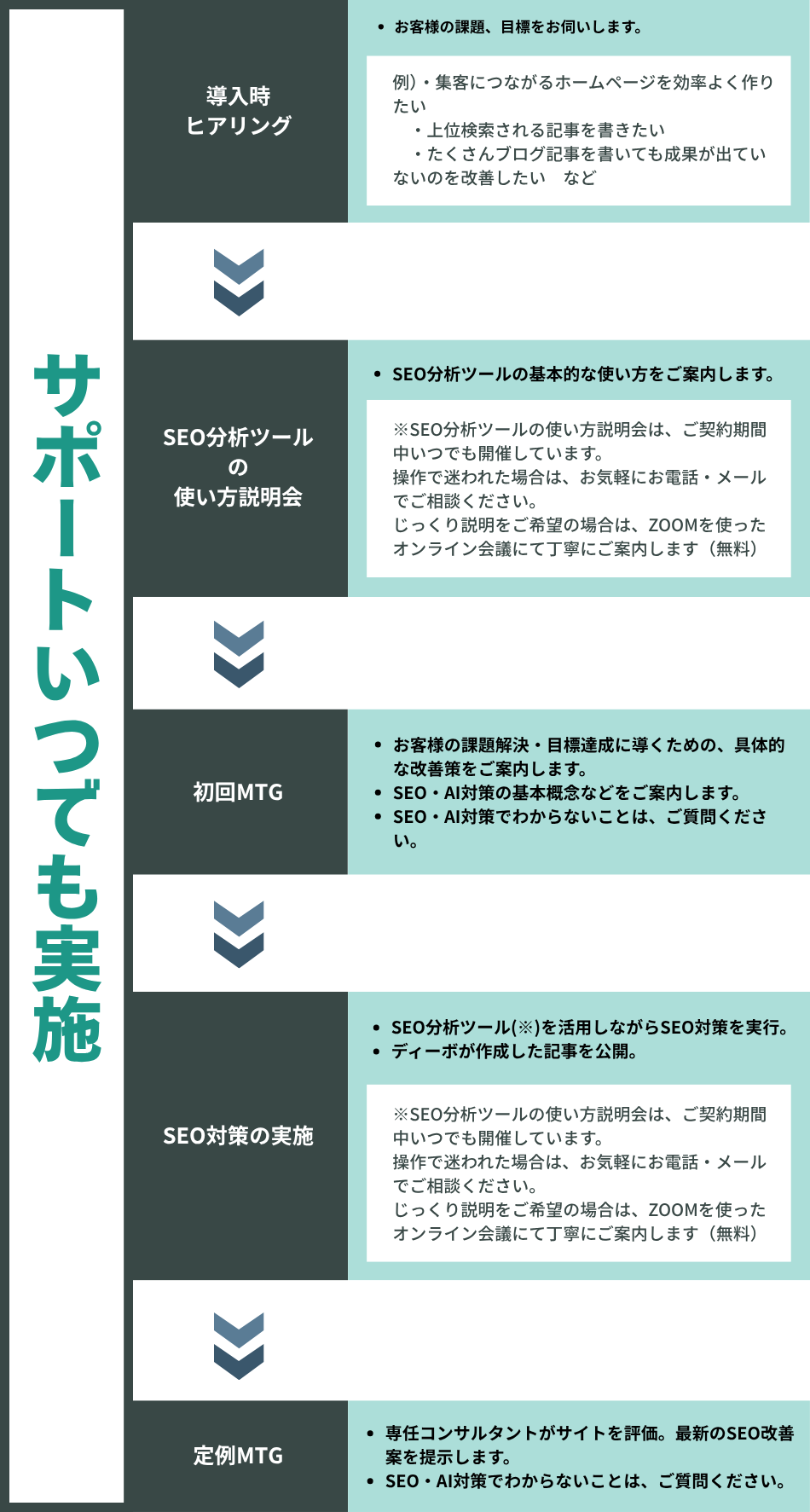 導入時ヒアリング:お客様の課題、目標をお伺いします。例)・集客につながるホームページを効率よく作りたい
・上位検索される記事を書きたい
・たくさんブログ記事を書いても成果が出ていないのを改善したい などSEO分析ツールの使い方説明会:SEO分析ツールの基本的な使い方をご案内します。※SEO分析ツールの使い方説明会は、ご契約期間中いつでも開催しています。操作で迷われた場合は、お気軽にお電話・メールでご相談ください。じっくり説明をご希望の場合は、ZOOMを使ったオンライン会議にて丁寧にご案内します(無料)初回MTG:・お客様の課題解決・目標達成に導くための、具体的な改善策をご案内します。・SEO・AI対策の基本概念などをご案内します。・SEO・AI対策でわからないことは、ご質問ください。SEO対策の実施:SEO分析ツール(※)を活用しながらSEO対策を実行。ディーボが作成した記事を公開。※SEO分析ツールの使い方説明会は、ご契約期間中いつでも開催しています。操作で迷われた場合は、お気軽にお電話・メールでご相談ください。じっくり説明をご希望の場合は、ZOOMを使ったオンライン会議にて丁寧にご案内します(無料)定例MTG:専任コンサルタントがサイトを評価。最新のSEO改善案を提示します。・SEO・AI対策でわからないことは、ご質問ください。サポートはいつでも実施