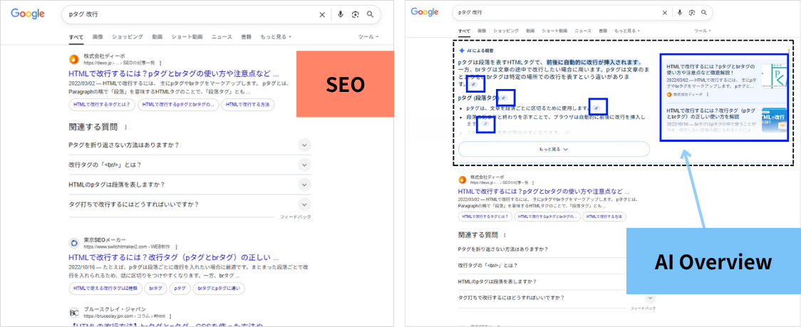 Google検索結果でのSEOとAI Overview(AIによる概要)の表示状況