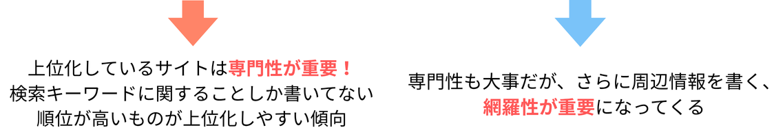 SEOは、上位化しているサイトは専門性が重要！検索キーワードに関することしか書いてない順位が高いものが上位化しやすい傾向。AI Overviewは、専門性も大事だが、さらに周辺情報を書く、網羅性が重要になってくる。