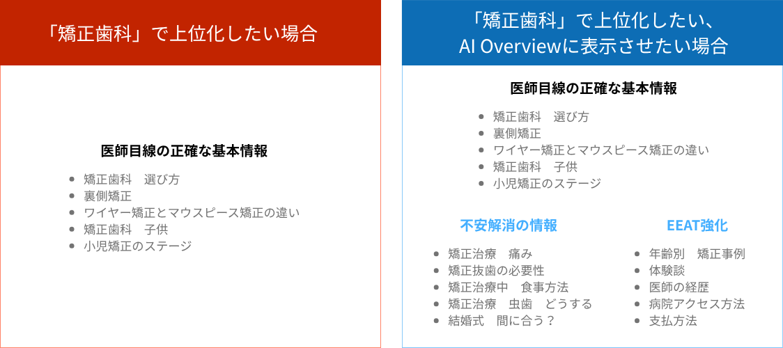 「矯正歯科」で上位化したい場合：医師目線の正確な基本情報　・矯正歯科　選び方、裏側矯正、ワイヤー矯正とマウスピース矯正の違い、矯正歯科　子供、小児矯正のステージ。「矯正歯科」で上位化したい、AI Overviewに表示させたい場合：医師目線の正確な基本情報　矯正歯科　選び方、裏側矯正、ワイヤー矯正とマウスピース矯正の違い、矯正歯科　子供、小児矯正のステージ。不安解消の情報：矯正治療　痛み、矯正抜歯の必要性、矯正治療中　食事方法、矯正治療　虫歯　どうする、結婚式　間に合う？。EEAT強化：年齢別　矯正事例、体験談、医師の経歴、病院アクセス方法、支払方法。