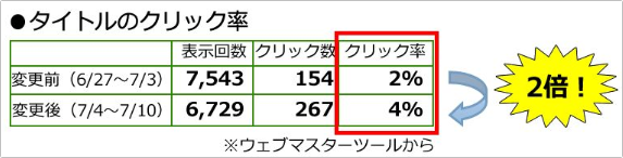 効果的なタイトルを作り、クリック率が上昇した例