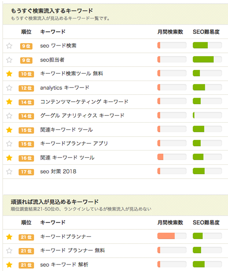 【ターゲットメディア株式会社】SEOサービス「キーワードファインダー」の導入事例イメージ3