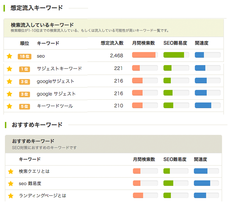 【ターゲットメディア株式会社】SEOサービス「キーワードファインダー」の導入事例イメージ2