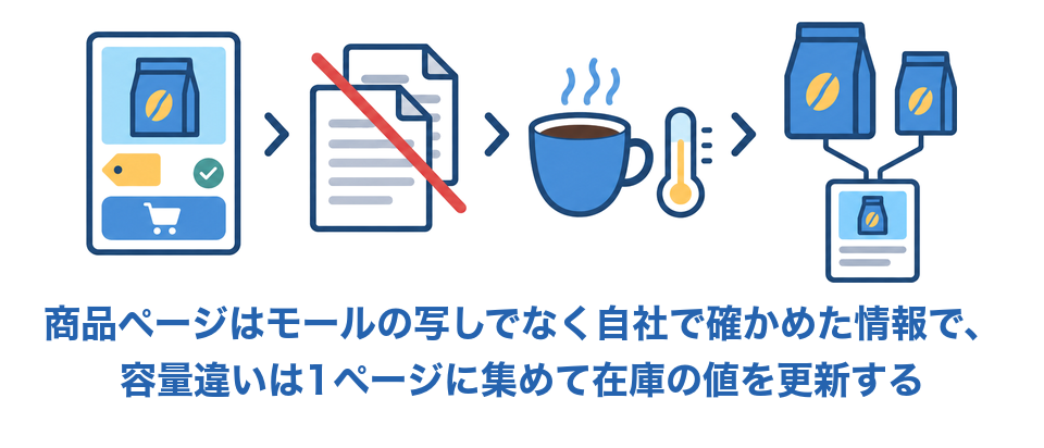 商品ページはモールの写しでなく自社で確かめた情報で組み、容量違いは1ページに集めて在庫の値を更新する図