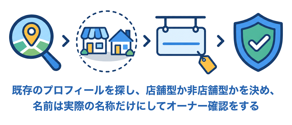 Googleビジネスプロフィールで最初に整える項目（ビジネス名・住所・カテゴリ・オーナー確認）の図