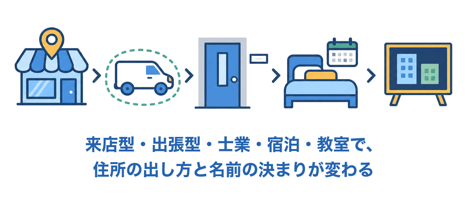 来店型・出張型・ハイブリッド型で住所の表示とサービス提供地域の設定が変わる図
