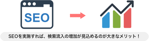 SEOを実施すれば、検索流入の増加が見込めるのが大きなメリット！