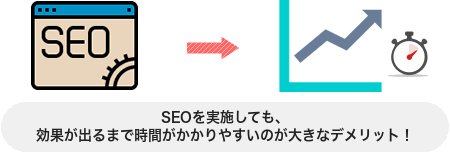 SEOを実施しても、効果が出るまで時間がかかりやすいのが大きなデメリット！