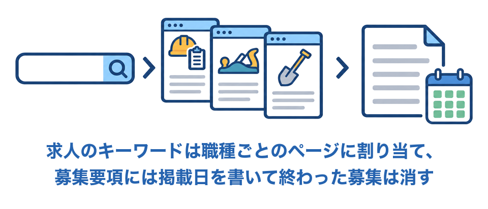 求人のキーワードは職種ごとのページに割り当て、募集要項には掲載日を書いて終わった募集は消す