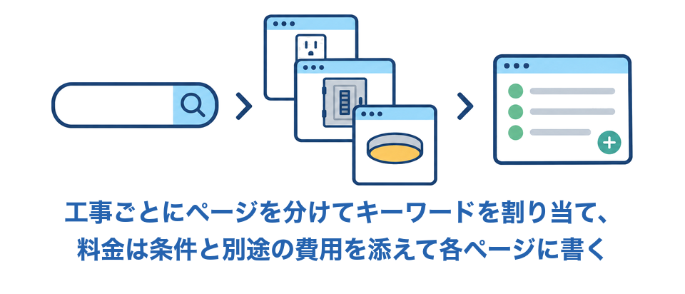 工事ごとにページを分けてキーワードを割り当て、料金は条件と別途の費用を添えて各ページに書く