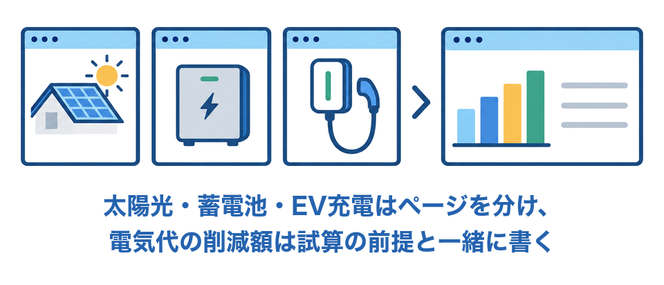 太陽光・蓄電池・EV充電はページを分け、電気代の削減額は試算の前提と一緒に書く