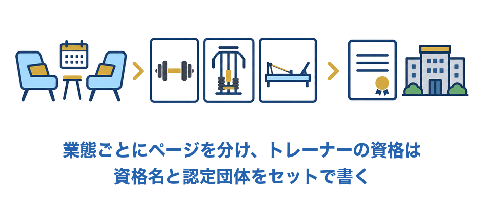 業態ごとにページを分け、トレーナーの資格は資格名と認定団体をセットで書く