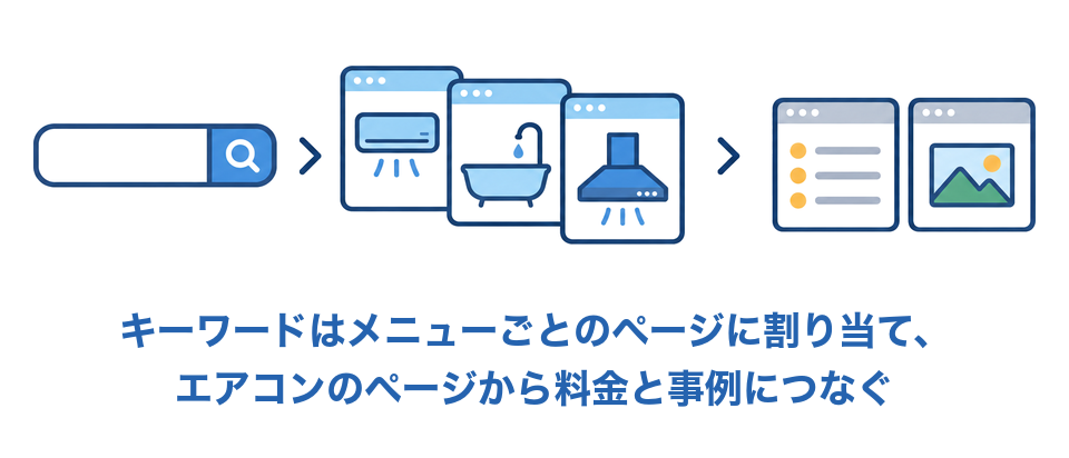 キーワードはメニューごとのページに割り当て、エアコンのページから料金と事例につなぐ
