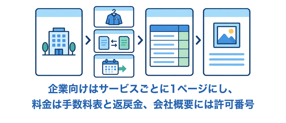 採用企業向けのページを人材派遣・人材紹介・紹介予定派遣のサービスごとに分け、料金ページに手数料表と返戻金、会社概要に許可番号を載せる図