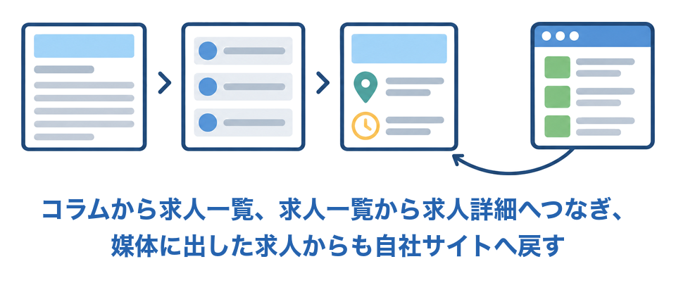 転職コラムから職種の求人一覧、求人一覧から求人詳細へつなぎ、求人媒体に出した求人からも自社サイトへ戻す図