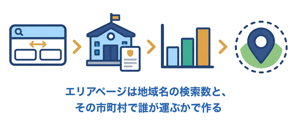 エリアページは地域名の検索数と、その市町村で誰が運ぶかで作る