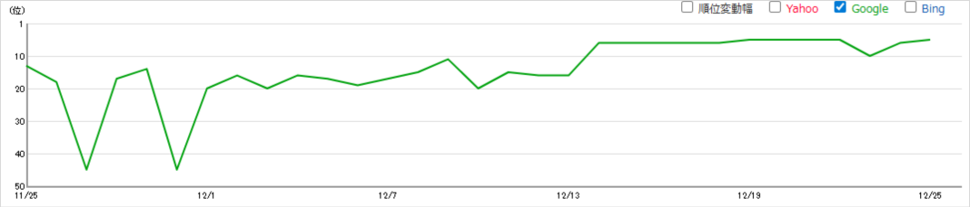 2025年12月12日からのコアアップデートによるキーワードAの順位への影響