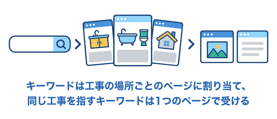 キーワードは工事の場所ごとのページに割り当て、同じ工事を指すキーワードは1つのページで受ける