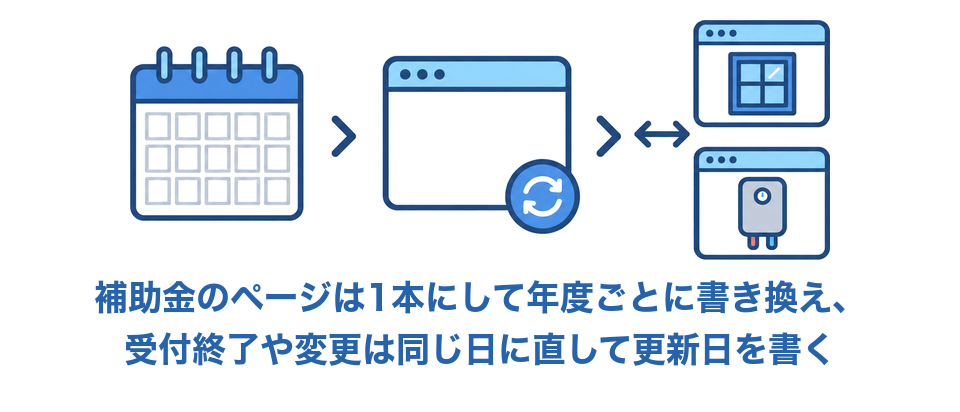 補助金のページは1本にして年度ごとに書き換え、受付終了や変更は同じ日に直して更新日を書く