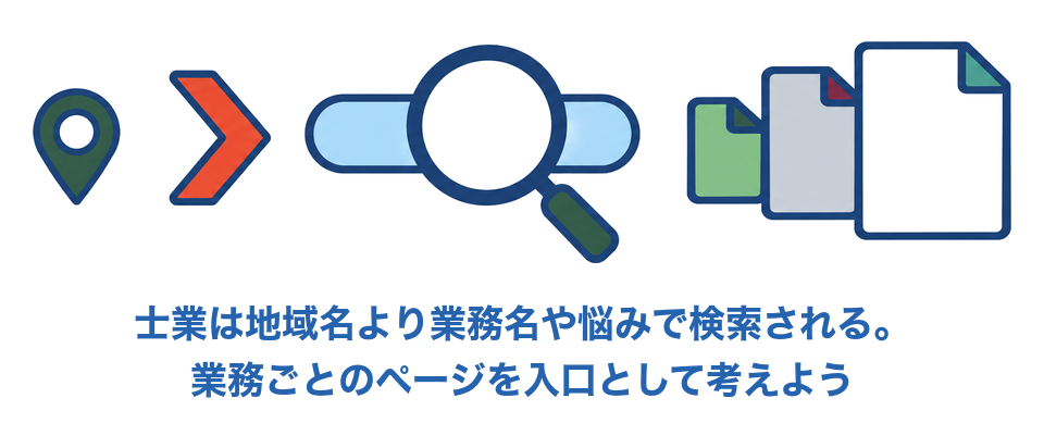 士業は地域名より業務名や悩みで検索される。業務ごとのページを入口として考える