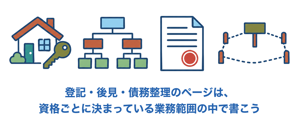 登記・後見・債務整理のページは、資格ごとに決まっている業務範囲の中で書く