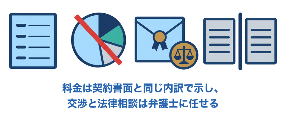 料金は契約書面と同じ内訳で示し、交渉と法律相談は弁護士に任せる
