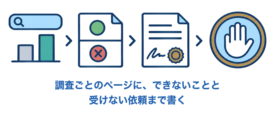 調査ごとのページに、できないことと受けない依頼まで書く