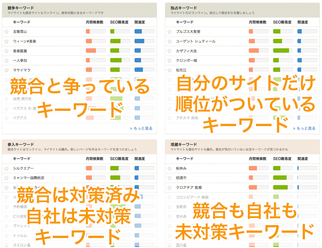 【株式会社興和堂】SEOサービス「キーワードファインダー」の導入事例イメージ2